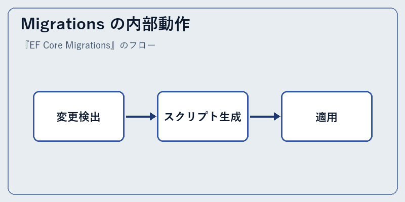 Migrations の内部動作