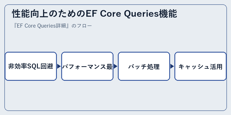 性能向上のためのEF Core Queries機能