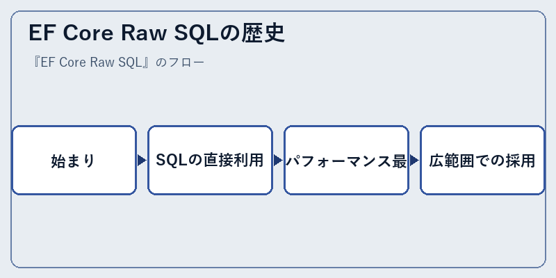 EF Core Raw SQLの歴史