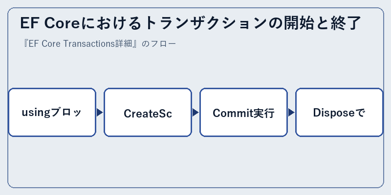 EF Coreにおけるトランザクションの開始と終了