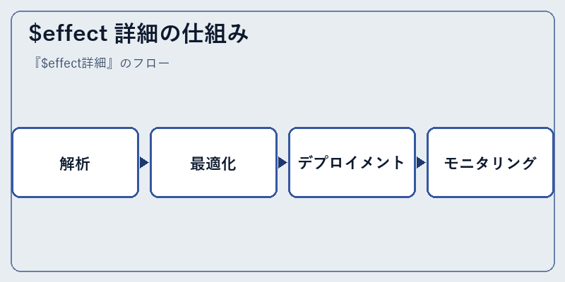 $effect 詳細の仕組み