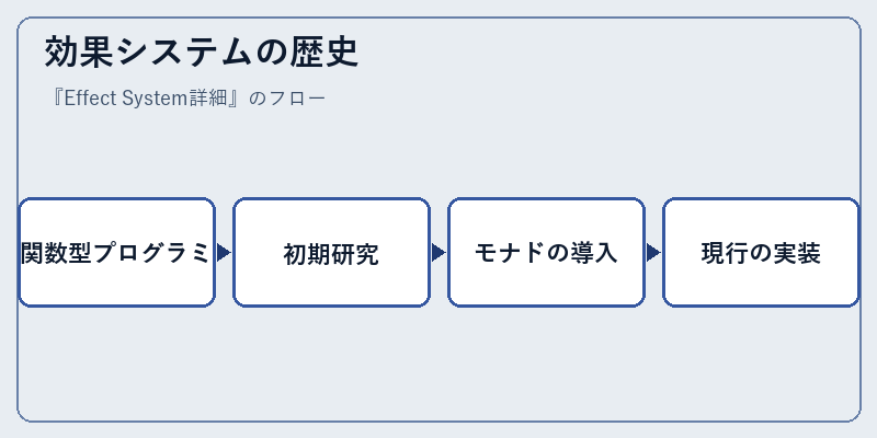 効果システムの歴史