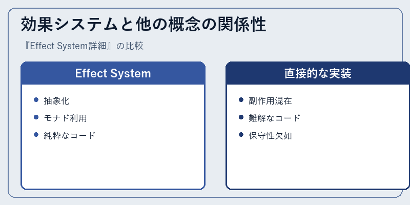 効果システムと他の概念の関係性