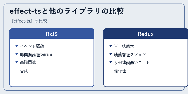 effect-tsと他のライブラリの比較