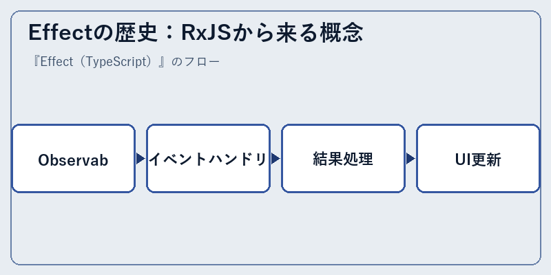 Effectの歴史：RxJSから来る概念