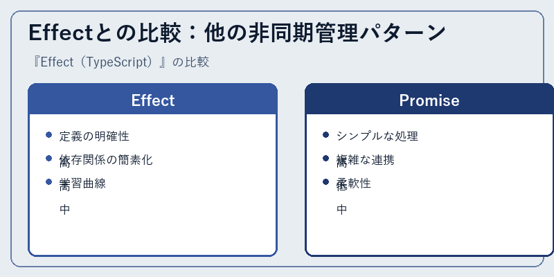 Effectとの比較：他の非同期管理パターン