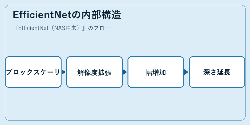 EfficientNetの内部構造