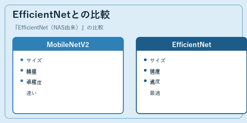 EfficientNetとの比較