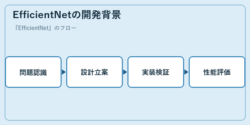 EfficientNetの開発背景