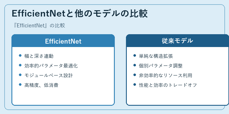 EfficientNetと他のモデルの比較