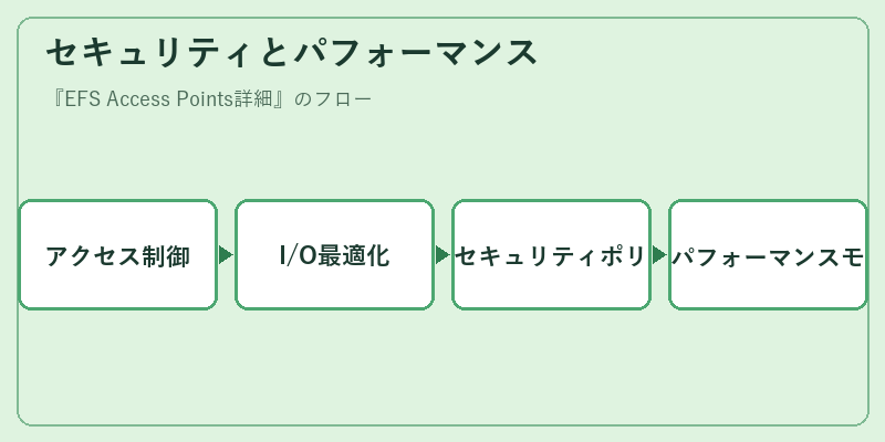 セキュリティとパフォーマンス