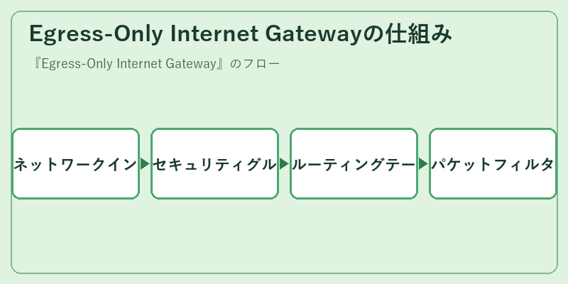 Egress-Only Internet Gatewayの仕組み