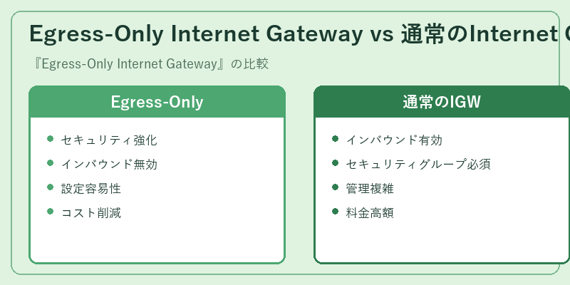 Egress-Only Internet Gateway vs 通常のInternet Gateway
