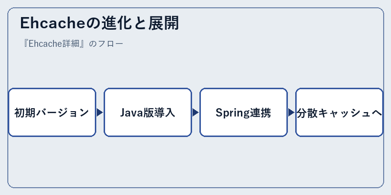 Ehcacheの進化と展開