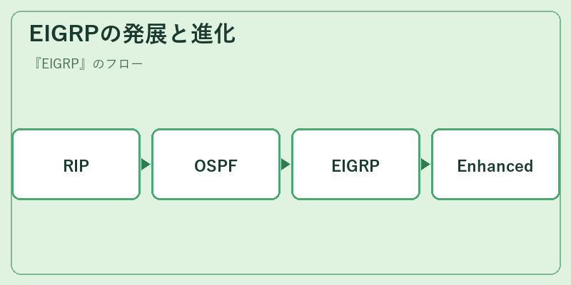EIGRPの発展と進化