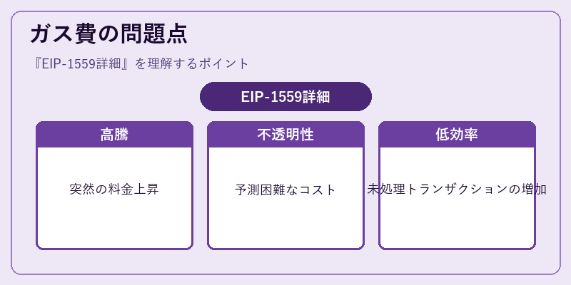 ガス費の問題点