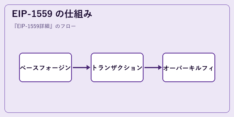 EIP-1559 の仕組み