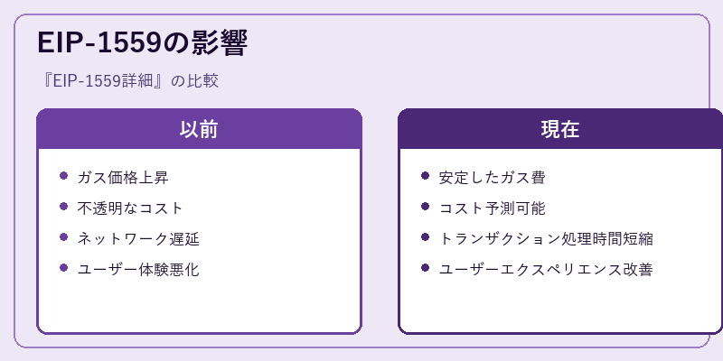 EIP-1559の影響