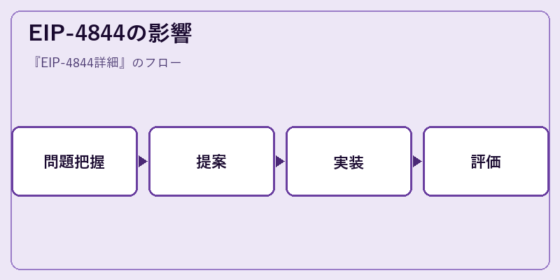 EIP-4844の影響