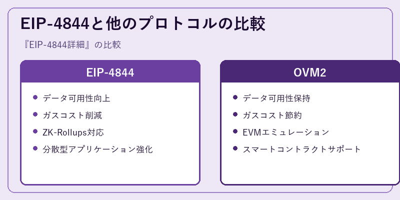 EIP-4844と他のプロトコルの比較
