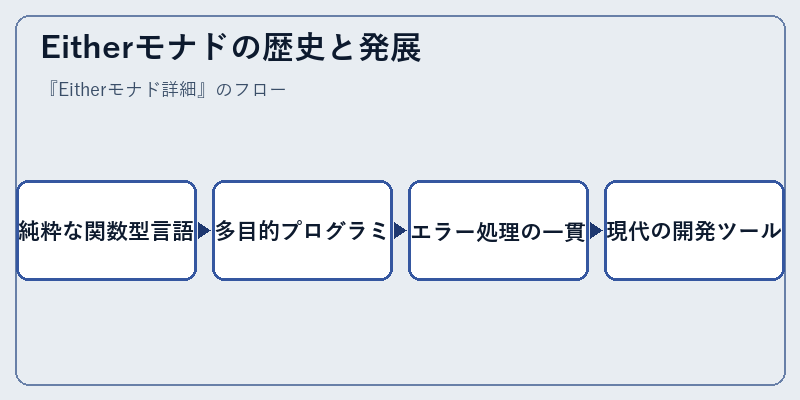 Eitherモナドの歴史と発展