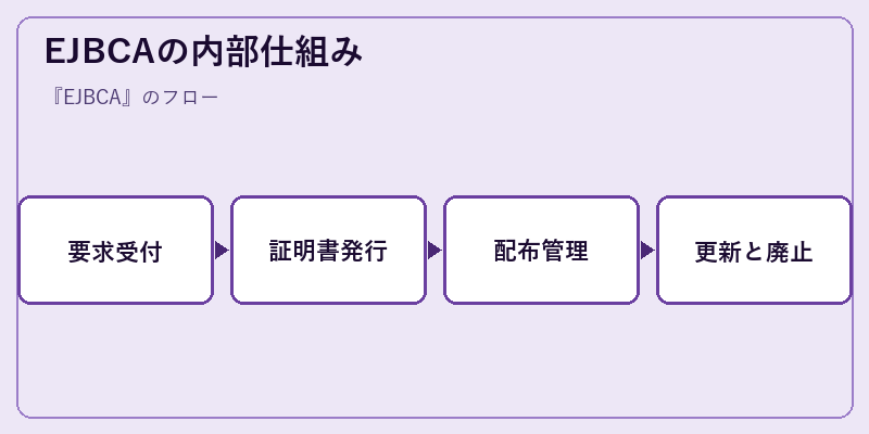 EJBCAの内部仕組み