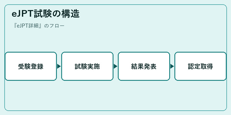 eJPT試験の構造