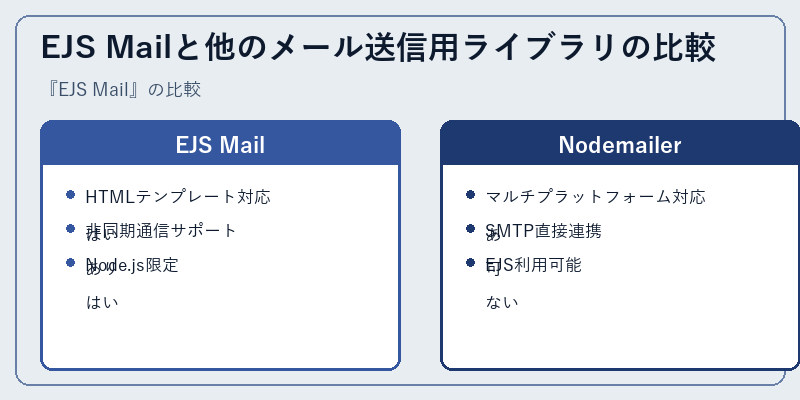 EJS Mailと他のメール送信用ライブラリの比較
