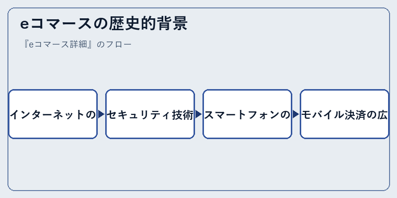 eコマースの歴史的背景
