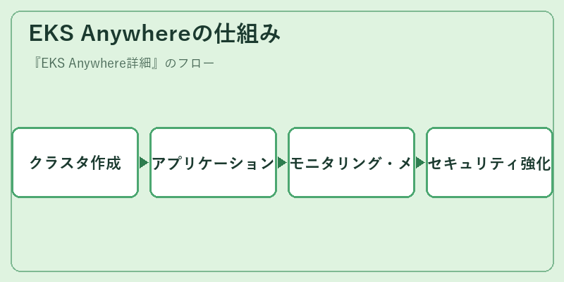 EKS Anywhereの仕組み