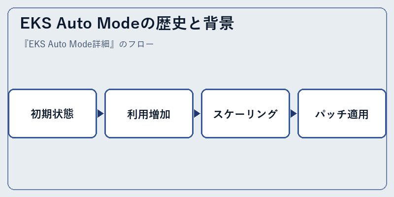 EKS Auto Modeの歴史と背景
