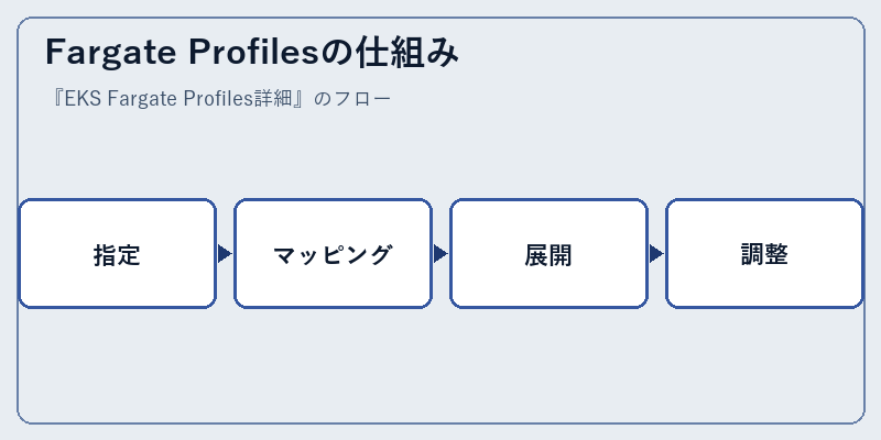 Fargate Profilesの仕組み