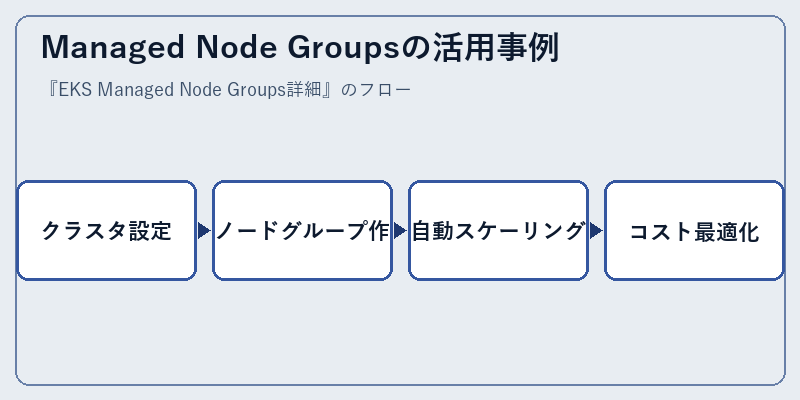 Managed Node Groupsの活用事例