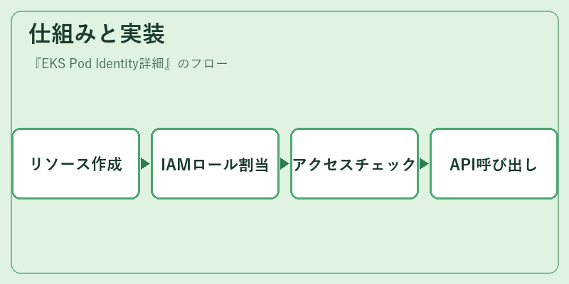 仕組みと実装