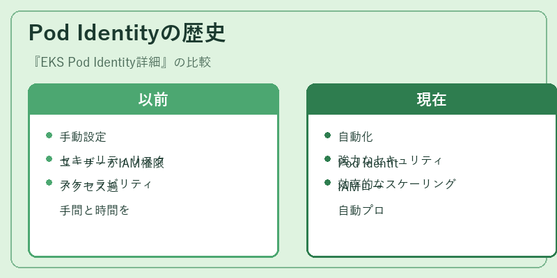 Pod Identityの歴史