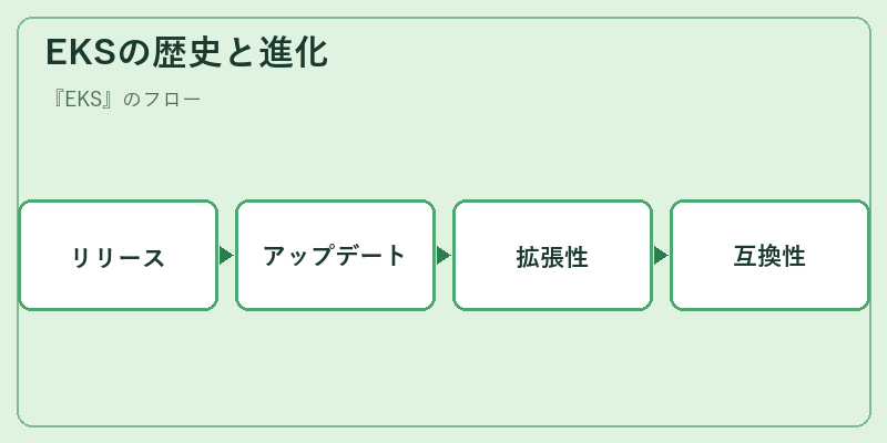 EKSの歴史と進化