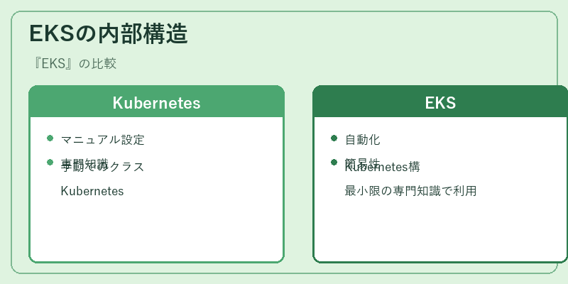 EKSの内部構造