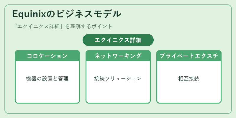 Equinixのビジネスモデル