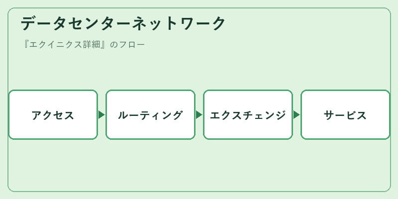 データセンターネットワーク
