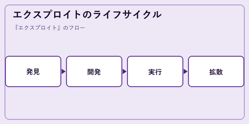 エクスプロイトのライフサイクル