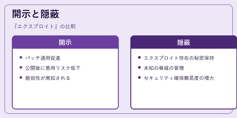 開示と隠蔽