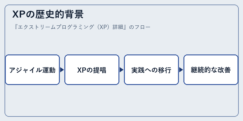 XPの歴史的背景
