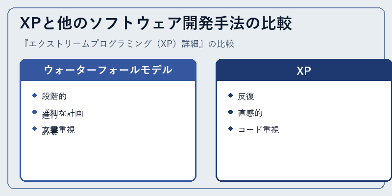 XPと他のソフトウェア開発手法の比較