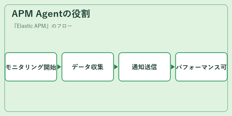 APM Agentの役割