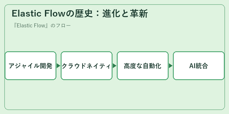 Elastic Flowの歴史：進化と革新