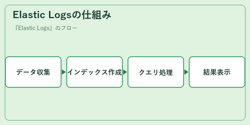 Elastic Logsの仕組み