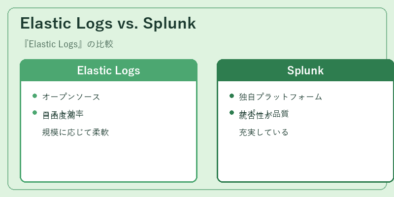 Elastic Logs vs. Splunk