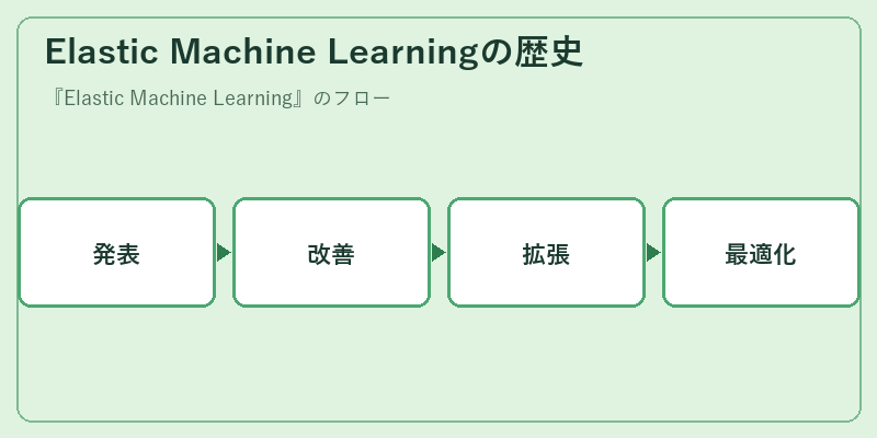 Elastic Machine Learningの歴史