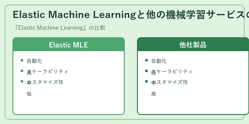 Elastic Machine Learningと他の機械学習サービスの比較