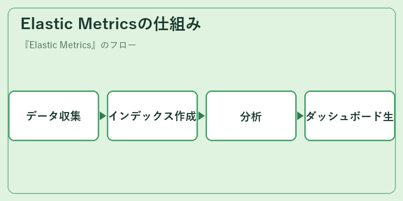 Elastic Metricsの仕組み